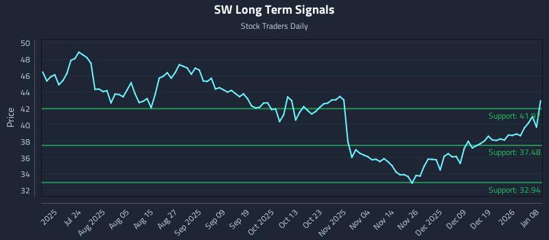 SW Long Term Analysis for January 8 2026