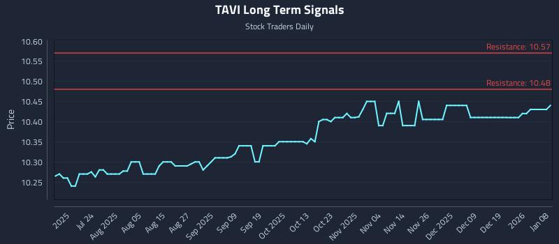 TAVI Long Term Analysis for January 8 2026