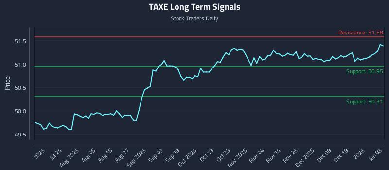 TAXE Long Term Analysis for January 8 2026 TAXE Long Term Analysis for January 8 2026