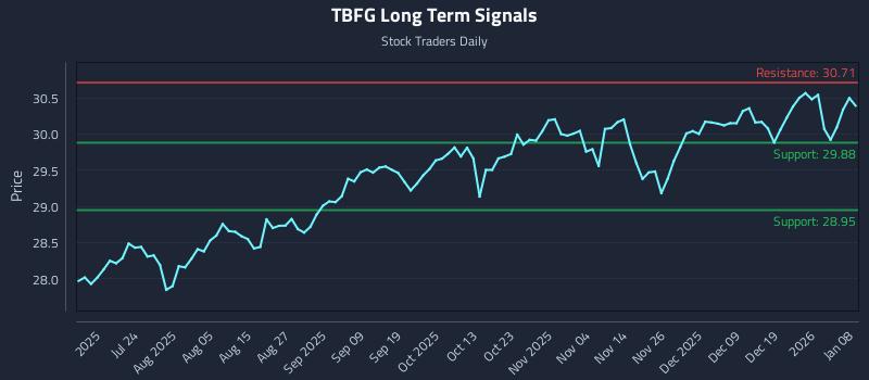 TBFG Long Term Analysis for January 8 2026