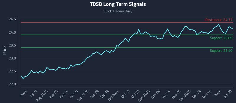 TDSB Long Term Analysis for January 8 2026