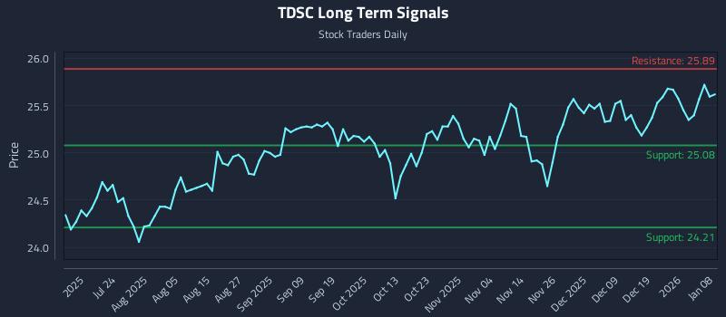 TDSC Long Term Analysis for January 8 2026