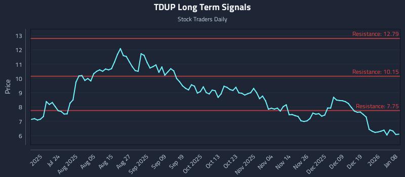 TDUP Long Term Analysis for January 8 2026