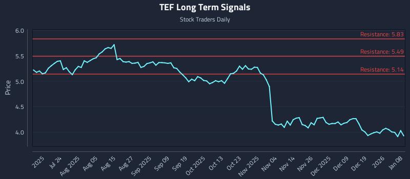 TEF Long Term Analysis for January 8 2026