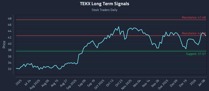 TEKX Long Term Analysis for January 8 2026
