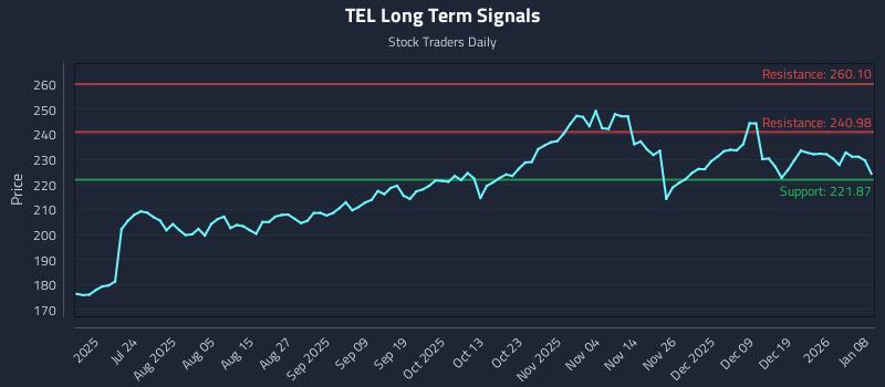TEL Long Term Analysis for January 8 2026