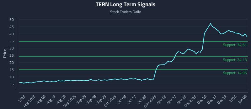 TERN Long Term Analysis for January 8 2026 TERN Long Term Analysis for January 8 2026