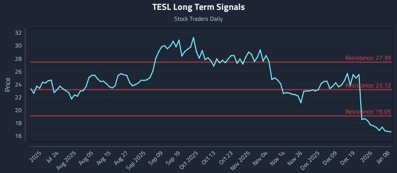 TESL Long Term Analysis for January 8 2026 TESL Long Term Analysis for January 8 2026