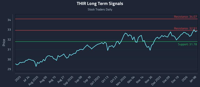 THIR Long Term Analysis for January 8 2026