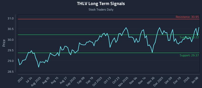 THLV Long Term Analysis for January 8 2026