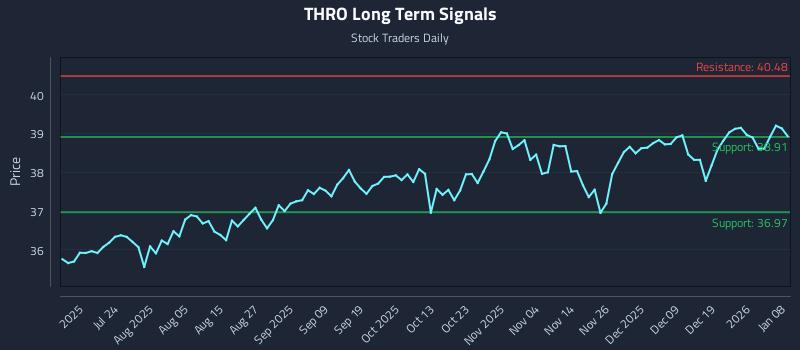 THRO Long Term Analysis for January 8 2026