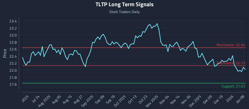 TLTP Long Term Analysis for January 8 2026 TLTP Long Term Analysis for January 8 2026