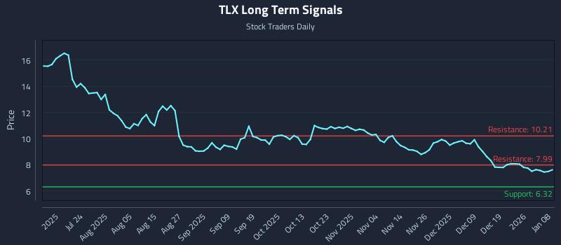 TLX Long Term Analysis for January 8 2026