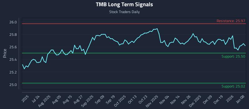 TMB Long Term Analysis for January 8 2026
