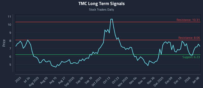 TMC Long Term Analysis for January 8 2026 TMC Long Term Analysis for January 8 2026