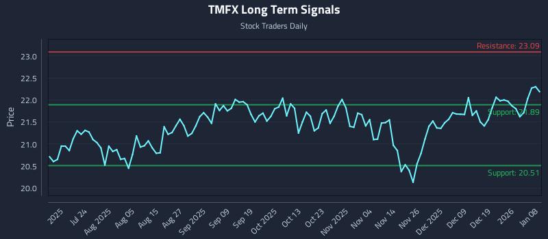 TMFX Long Term Analysis for January 8 2026