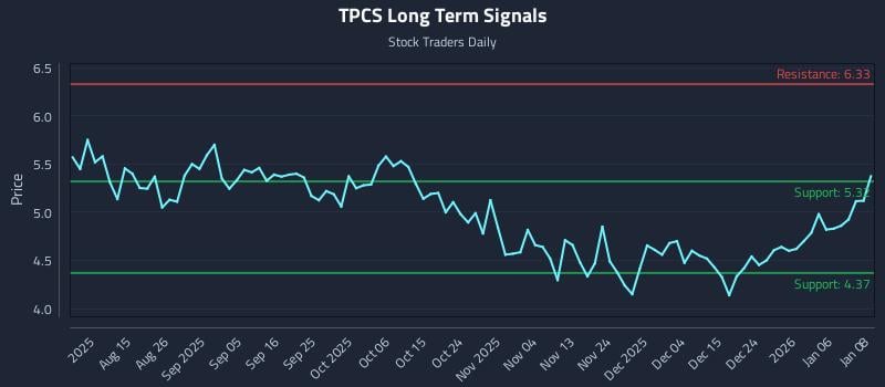 TPCS Long Term Analysis for January 8 2026 TPCS Long Term Analysis for January 8 2026