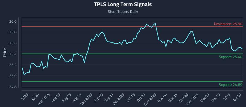 TPLS Long Term Analysis for January 8 2026