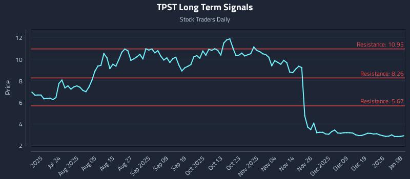 TPST Long Term Analysis for January 8 2026