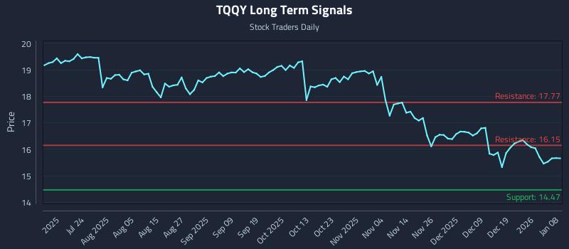 TQQY Long Term Analysis for January 8 2026