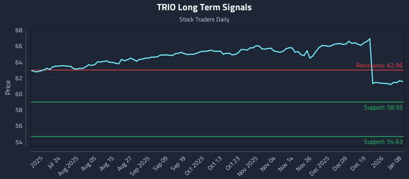 TRIO Long Term Analysis for January 8 2026