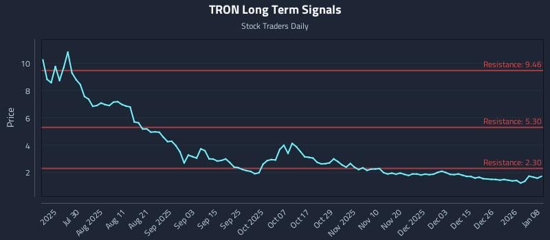TRON Long Term Analysis for January 8 2026