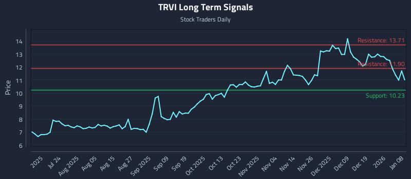 TRVI Long Term Analysis for January 8 2026