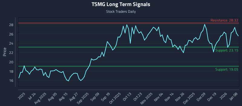 TSMG Long Term Analysis for January 8 2026 TSMG Long Term Analysis for January 8 2026