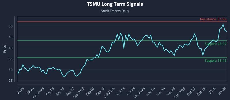 TSMU Long Term Analysis for January 8 2026