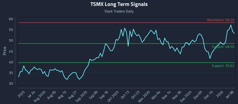 TSMX Long Term Analysis for January 8 2026