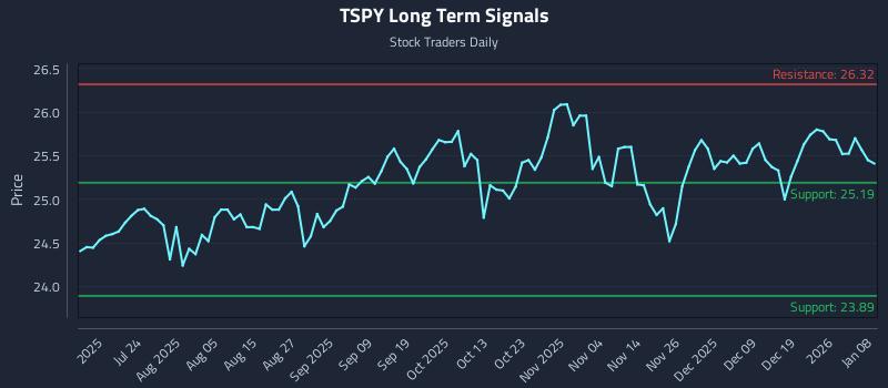 TSPY Long Term Analysis for January 8 2026