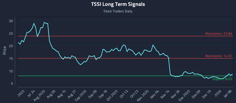 TSSI Long Term Analysis for January 8 2026