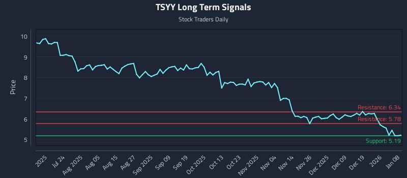 TSYY Long Term Analysis for January 8 2026 TSYY Long Term Analysis for January 8 2026