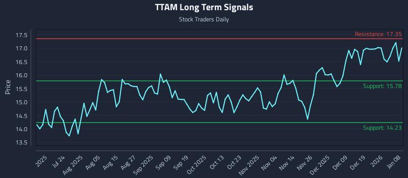 TTAM Long Term Analysis for January 8 2026