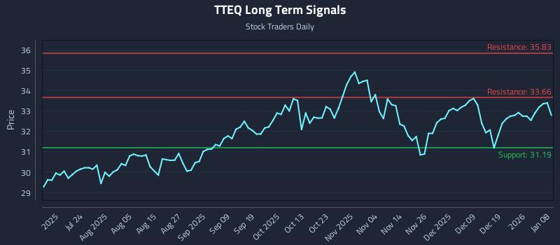 TTEQ Long Term Analysis for January 8 2026