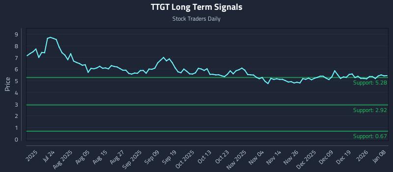 TTGT Long Term Analysis for January 8 2026