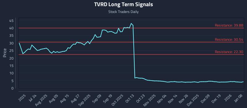 TVRD Long Term Analysis for January 8 2026