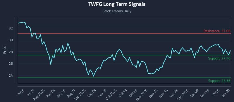 TWFG Long Term Analysis for January 8 2026