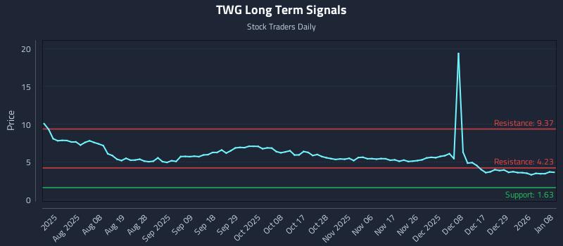 TWG Long Term Analysis for January 8 2026 TWG Long Term Analysis for January 8 2026