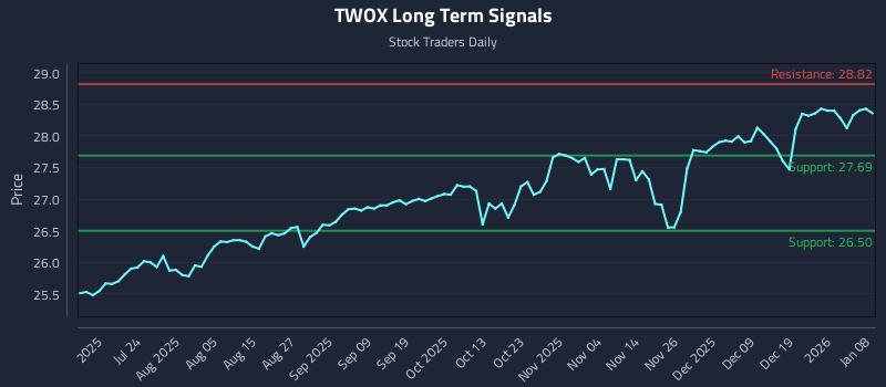 TWOX Long Term Analysis for January 8 2026