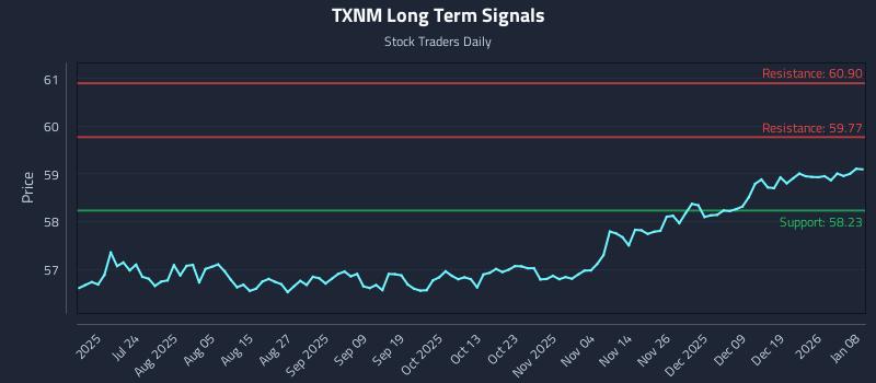 TXNM Long Term Analysis for January 8 2026 TXNM Long Term Analysis for January 8 2026