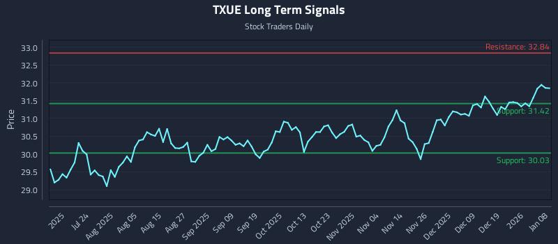 TXUE Long Term Analysis for January 8 2026