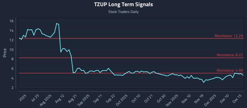 TZUP Long Term Analysis for January 8 2026