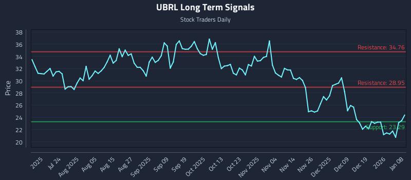 UBRL Long Term Analysis for January 8 2026 UBRL Long Term Analysis for January 8 2026