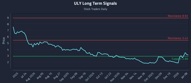 ULY Long Term Analysis for January 8 2026
