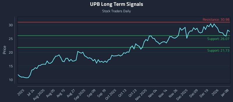 UPB Long Term Analysis for January 8 2026
