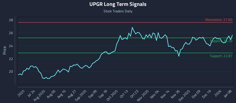 UPGR Long Term Analysis for January 8 2026