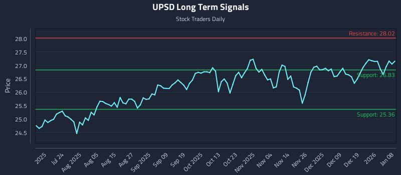 UPSD Long Term Analysis for January 8 2026