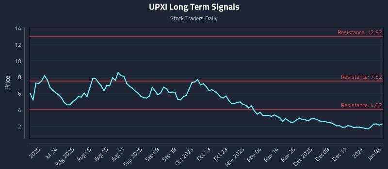 UPXI Long Term Analysis for January 8 2026 UPXI Long Term Analysis for January 8 2026
