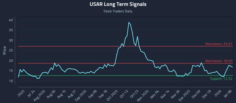 USAR Long Term Analysis for January 8 2026